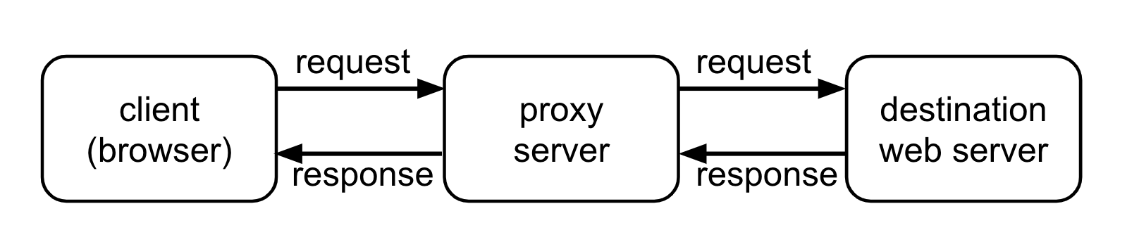 proxychains config